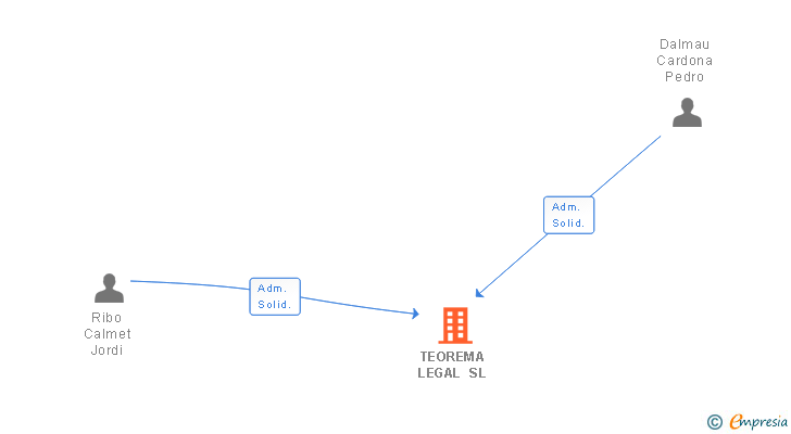 Vinculaciones societarias de TEOREMA LEGAL SL
