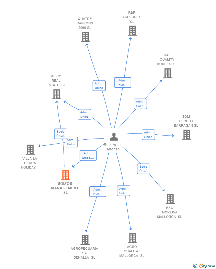 Vinculaciones societarias de SOIZOS MANAGEMENT SL
