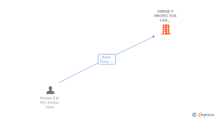 Vinculaciones societarias de OBRAS Y PROYECTOS LAS MURIAS SL