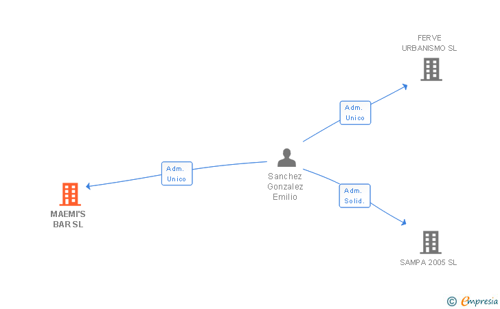 Vinculaciones societarias de MAEMI'S BAR SL