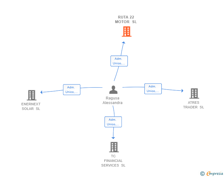 Vinculaciones societarias de RUTA 22 MOTOR SL