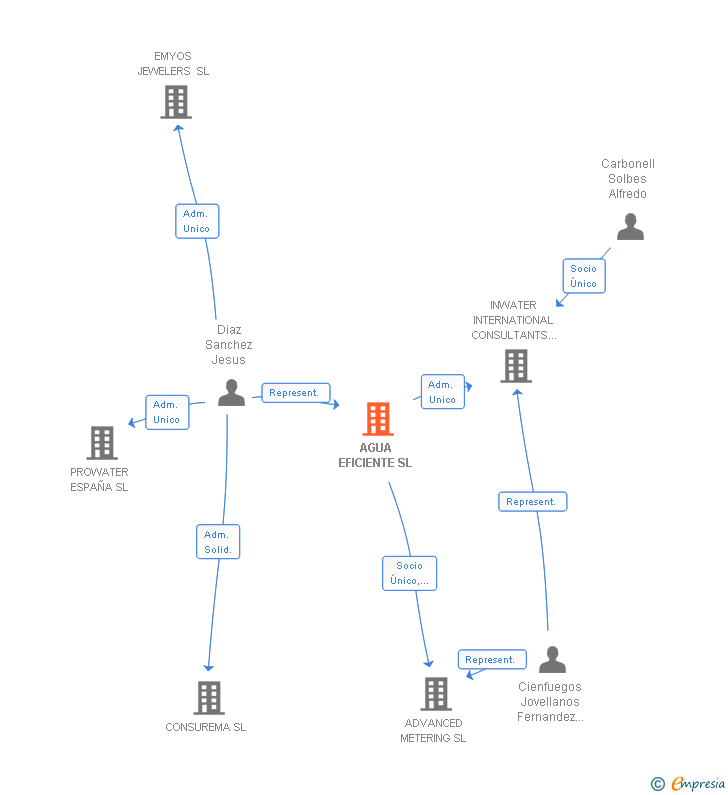 Vinculaciones societarias de AGUA EFICIENTE SL