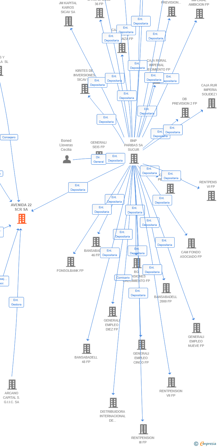 Vinculaciones societarias de AVENIDA 22 SCR SA