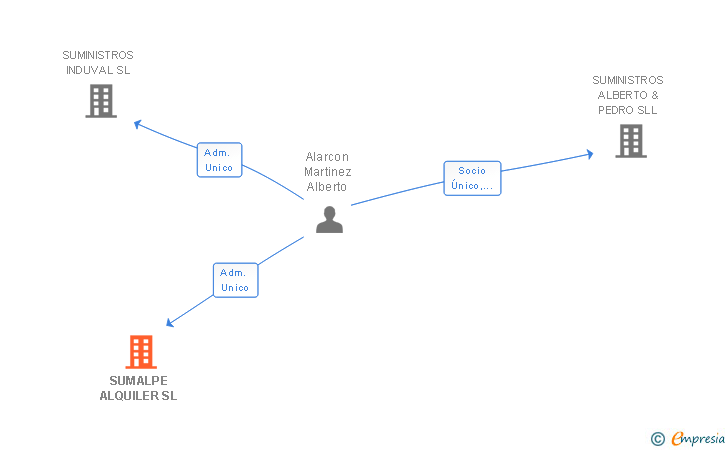 Vinculaciones societarias de SUMALPE ALQUILER SL