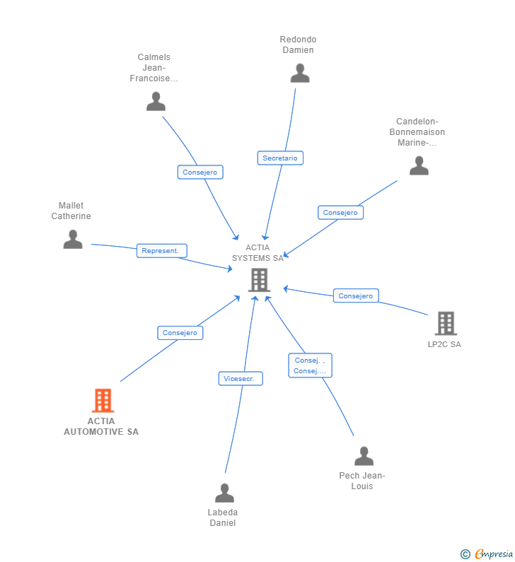 Vinculaciones societarias de ACTIA AUTOMOTIVE SA