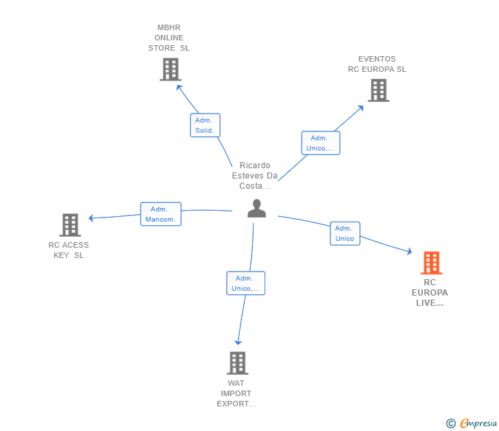 Vinculaciones societarias de RC EUROPA LIVE SHOWS SL