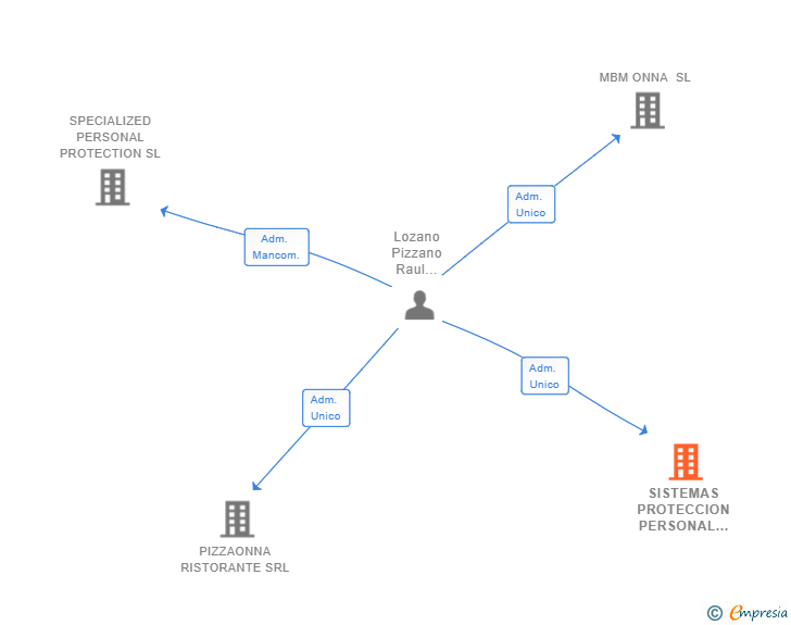 Vinculaciones societarias de SISTEMAS PROTECCION PERSONAL SL