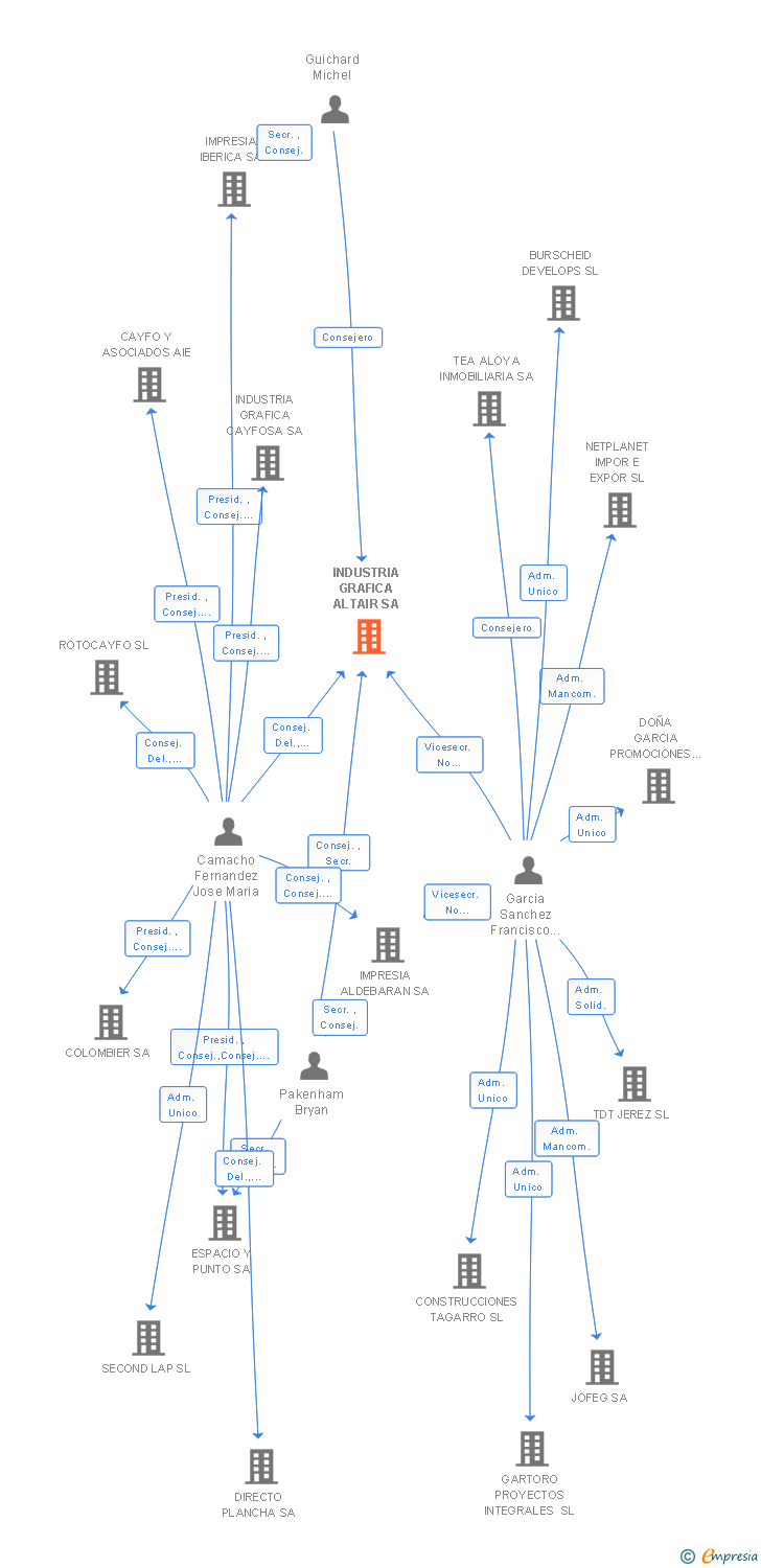 Vinculaciones societarias de INDUSTRIA GRAFICA ALTAIR SA