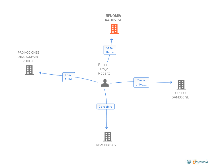 Vinculaciones societarias de BENOMIA VARIIS SL