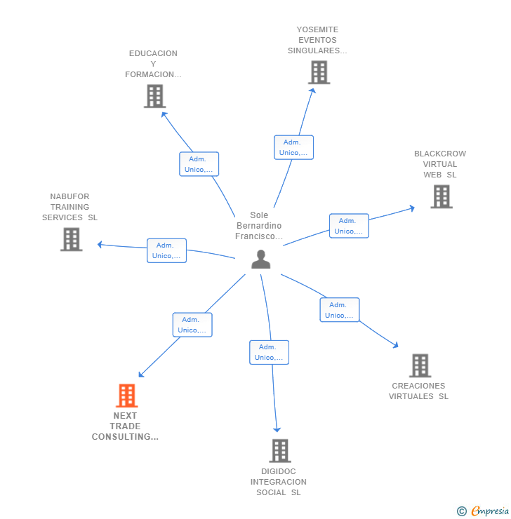 Vinculaciones societarias de NEXT TRADE CONSULTING SL