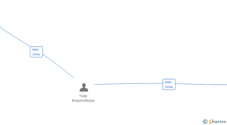 Vinculaciones societarias de UNMARKED SL