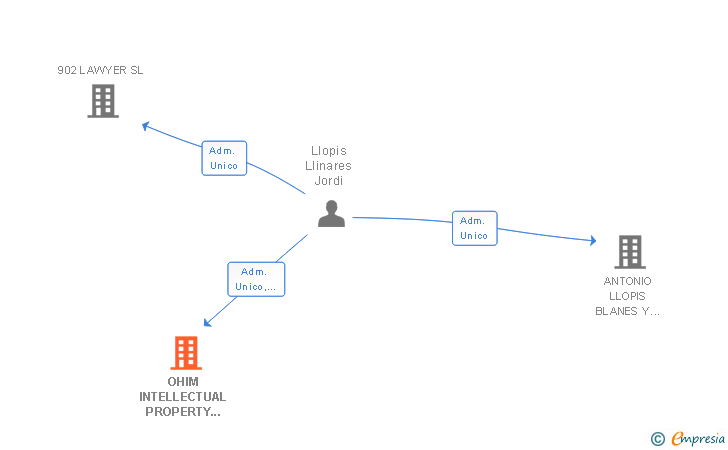 Vinculaciones societarias de OHIM INTELLECTUAL PROPERTY AGENCY SL