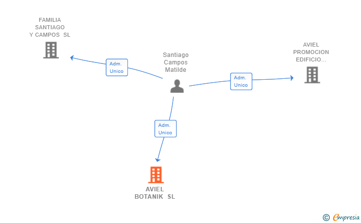 Vinculaciones societarias de AVIEL BOTANIK SL