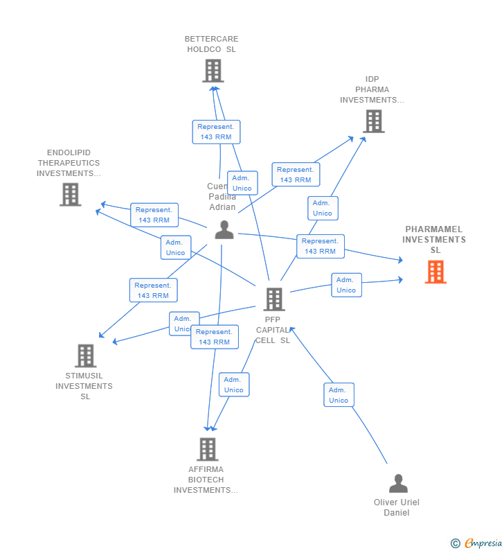 Vinculaciones societarias de PHARMAMEL INVESTMENTS SL