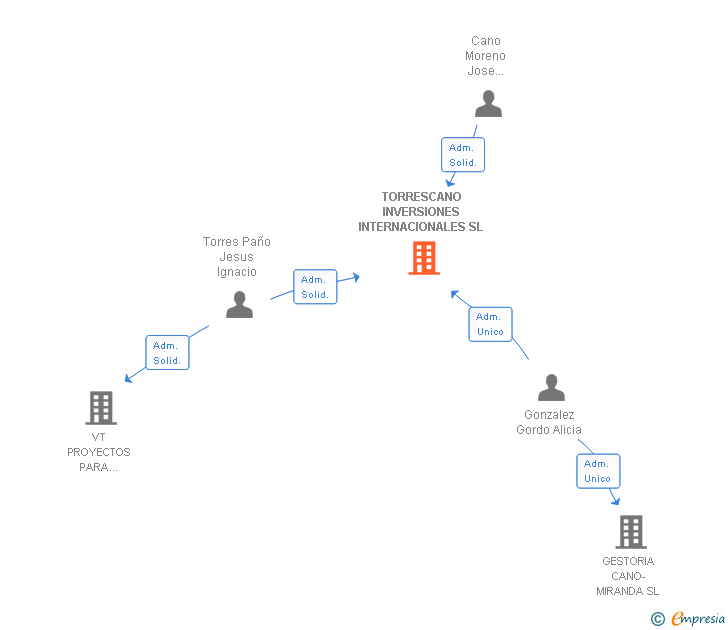 Vinculaciones societarias de TORRESCANO INVERSIONES INTERNACIONALES SL