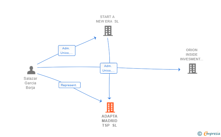 Vinculaciones societarias de ADAPTA MADRID TSP SL