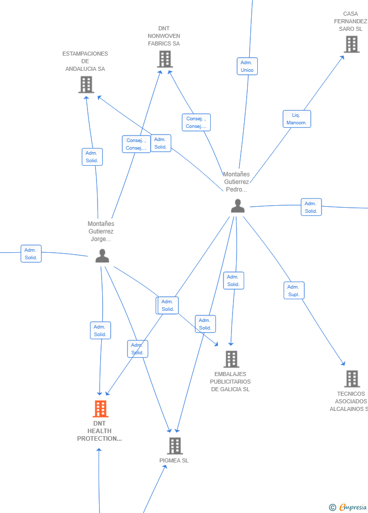 Vinculaciones societarias de DNT HEALTH PROTECTION SL