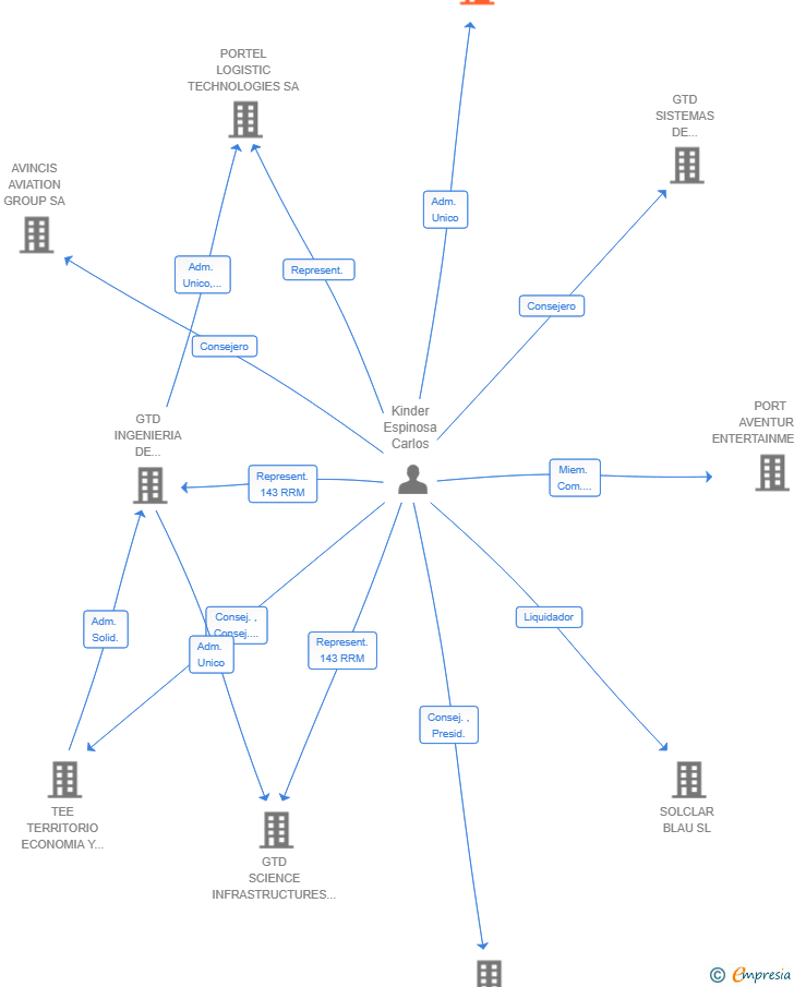 Vinculaciones societarias de NEWAI INTELLIGENT EDGE SL