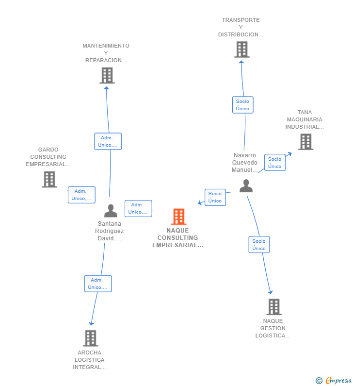Vinculaciones societarias de NAQUE CONSULTING EMPRESARIAL SL