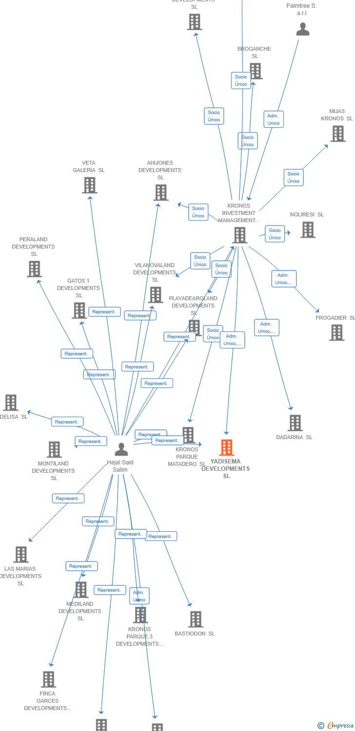 Vinculaciones societarias de YADISEMA DEVELOPMENTS SL