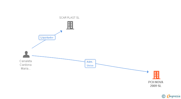 Vinculaciones societarias de PCH NOVA 2009 SL