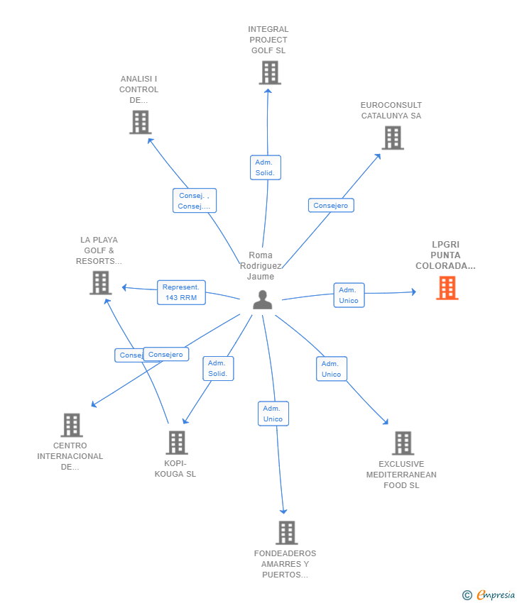 Vinculaciones societarias de LPGRI PUNTA COLORADA SL
