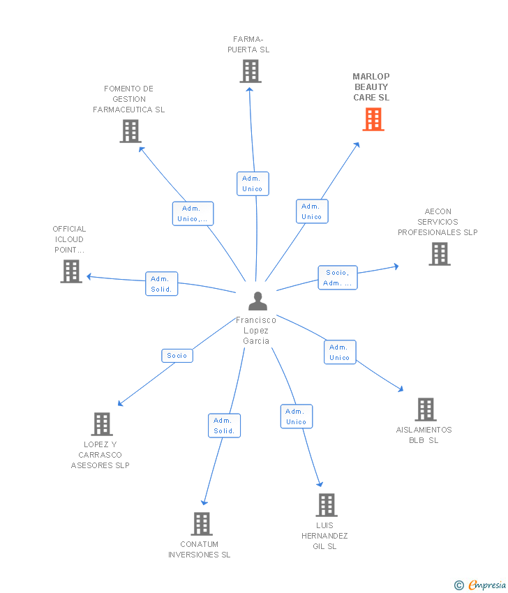 Vinculaciones societarias de MARLOP BEAUTY CARE SL