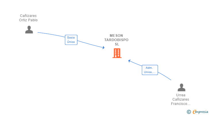 Vinculaciones societarias de MESON TARDOBISPO SL