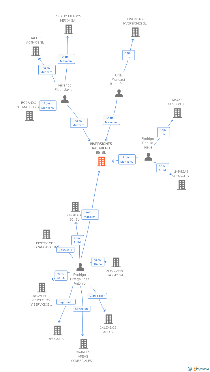 Vinculaciones societarias de INVERSIONES KALAHERO 65 SL