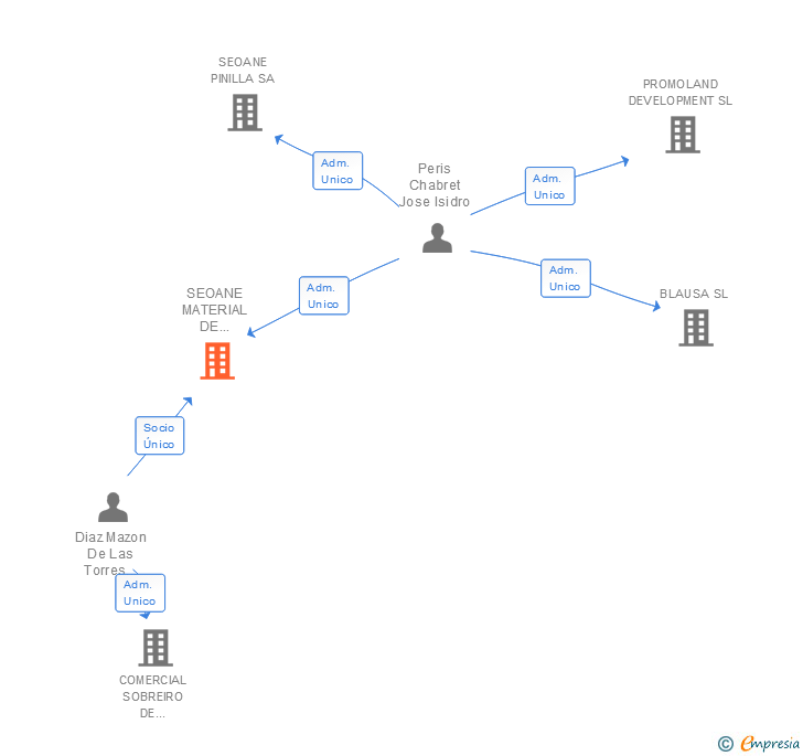 Vinculaciones societarias de SEOANE MATERIAL DE OFICINA Y SERVICIOS SL