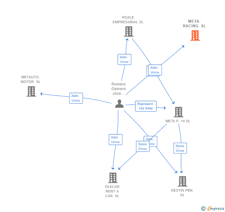 Vinculaciones societarias de META-RACING SL