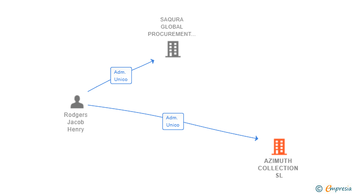 Vinculaciones societarias de AZIMUTH COLLECTION SL