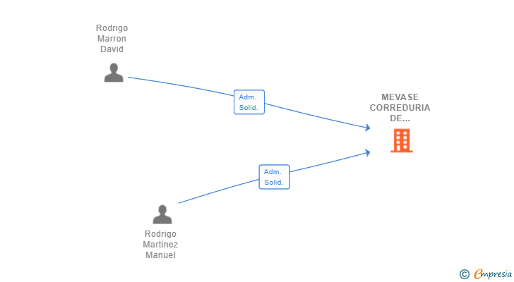 Vinculaciones societarias de MEVASE CORREDURIA DE SEGUROS SL