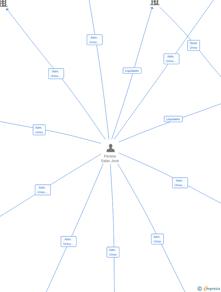 Vinculaciones societarias de INTERMEDIACIONES JP 15 SL