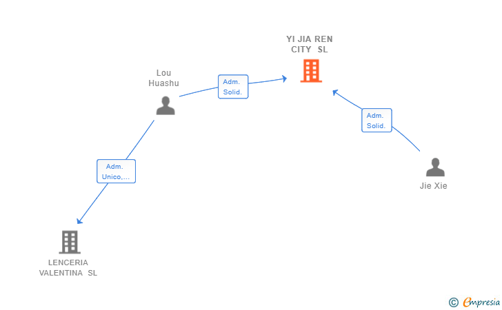 Vinculaciones societarias de YI JIA REN CITY SL
