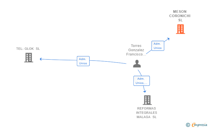 Vinculaciones societarias de MESON CORONICHI SL (EXTINGUIDA)