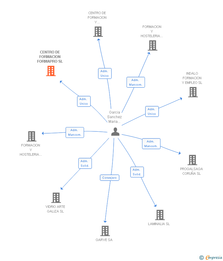 Vinculaciones societarias de CENTRO DE FORMACION FORMAPRO SL