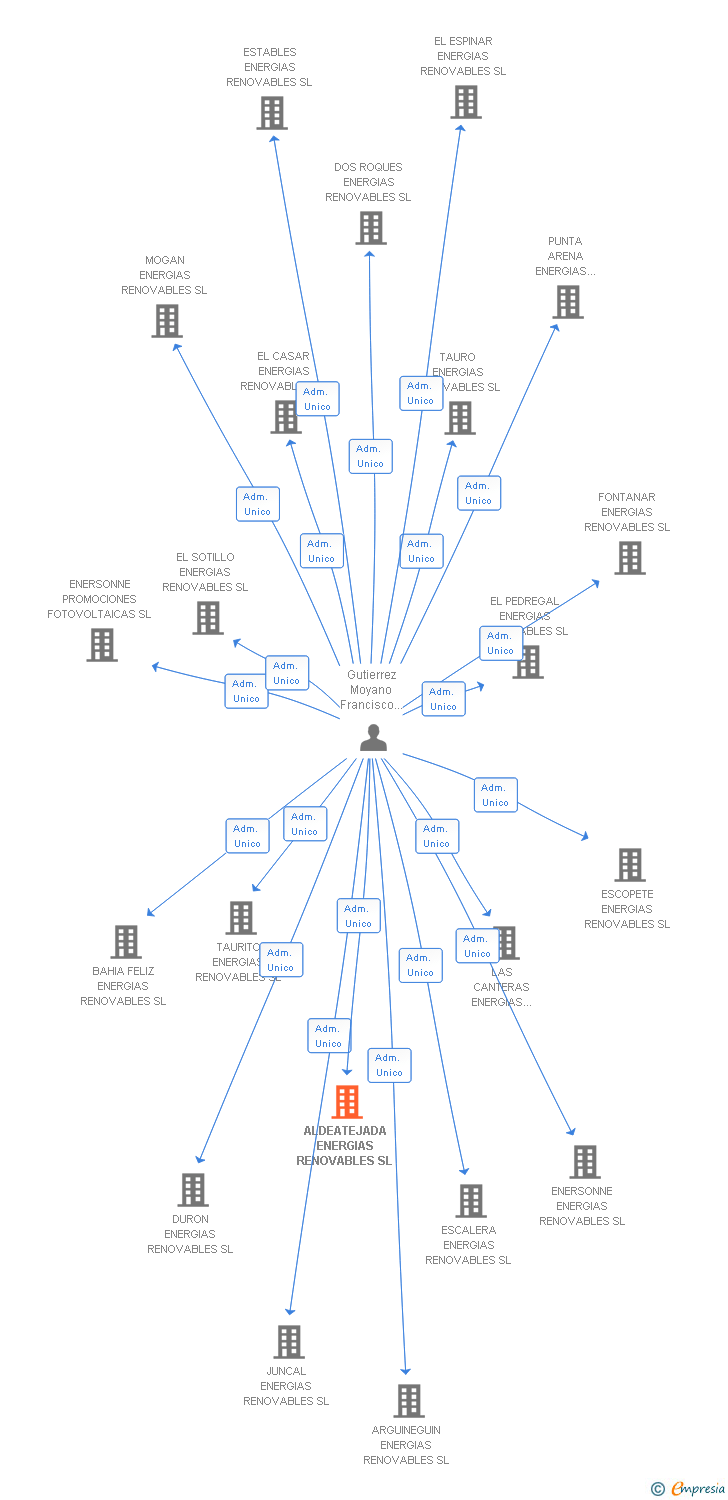 Vinculaciones societarias de ALDEATEJADA ENERGIAS RENOVABLES SL