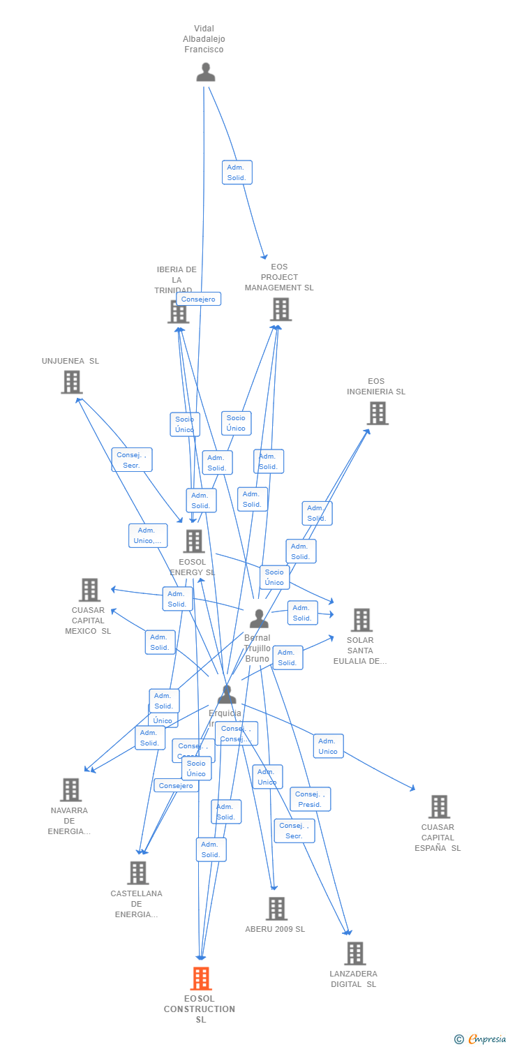 Vinculaciones societarias de EOSOL CONSTRUCTION SL