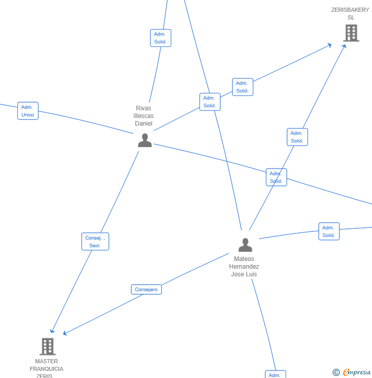 Vinculaciones societarias de RIVAS MATEOS COFEE SL
