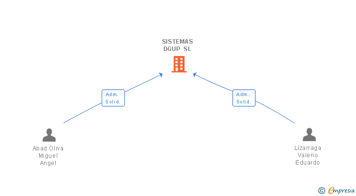 Vinculaciones societarias de SISTEMAS DGUP SL