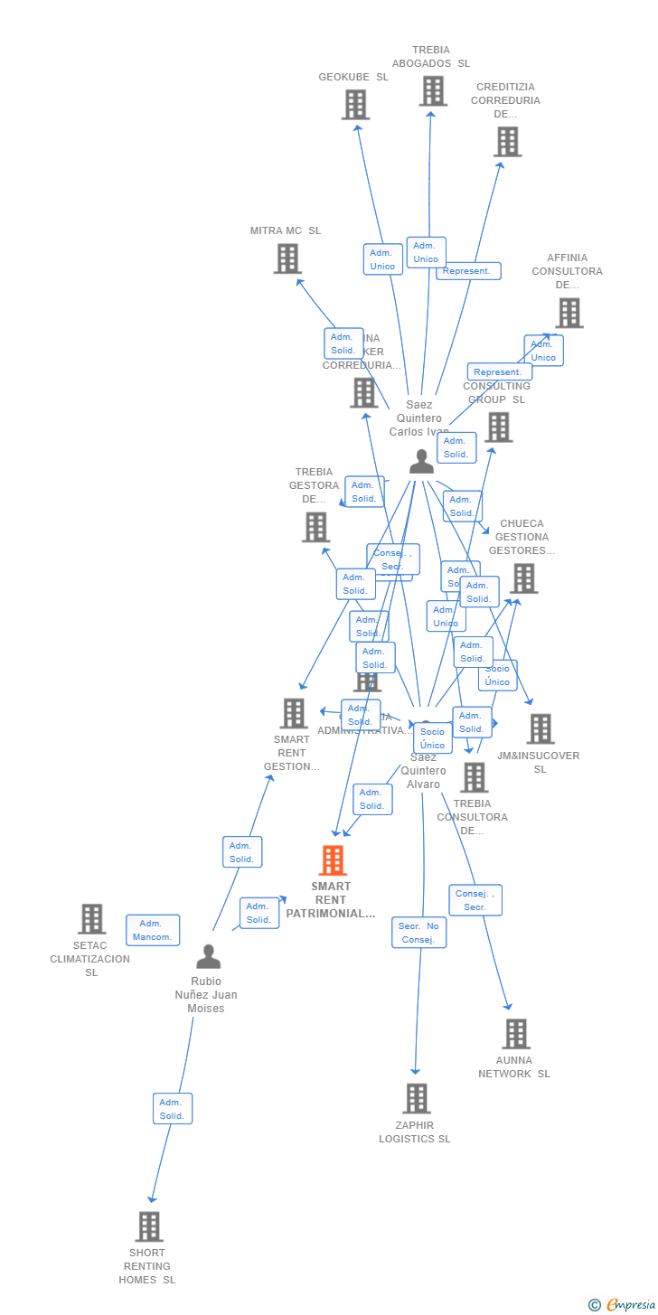 Vinculaciones societarias de SMART RENT PATRIMONIAL SL