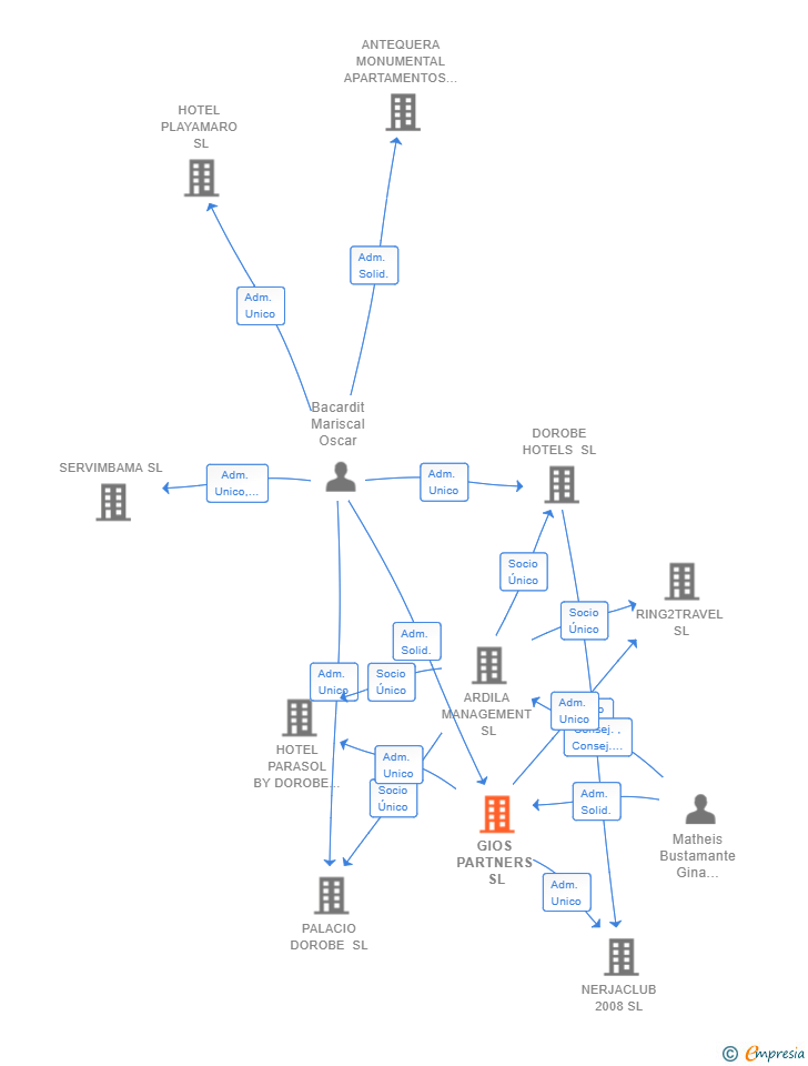 Vinculaciones societarias de GIOS PARTNERS SL