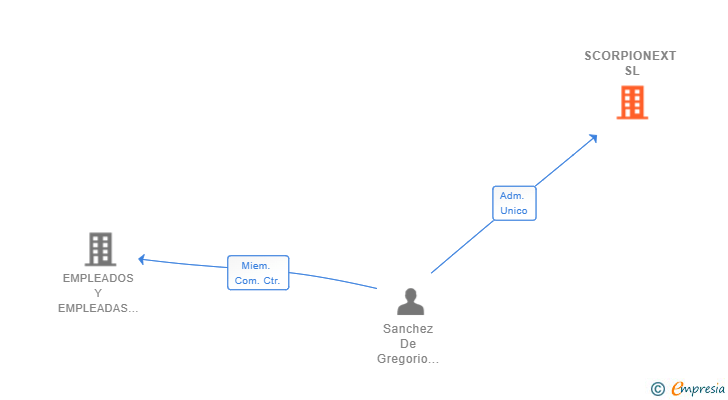 Vinculaciones societarias de SCORPIONEXT SL