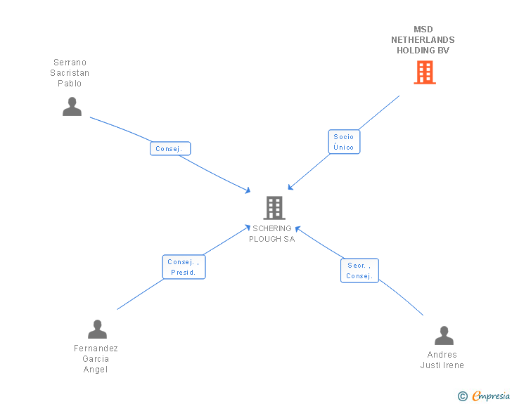 Vinculaciones societarias de MSD NETHERLANDS HOLDING BV