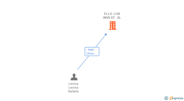 Vinculaciones societarias de ELLE LUX INVEST SL