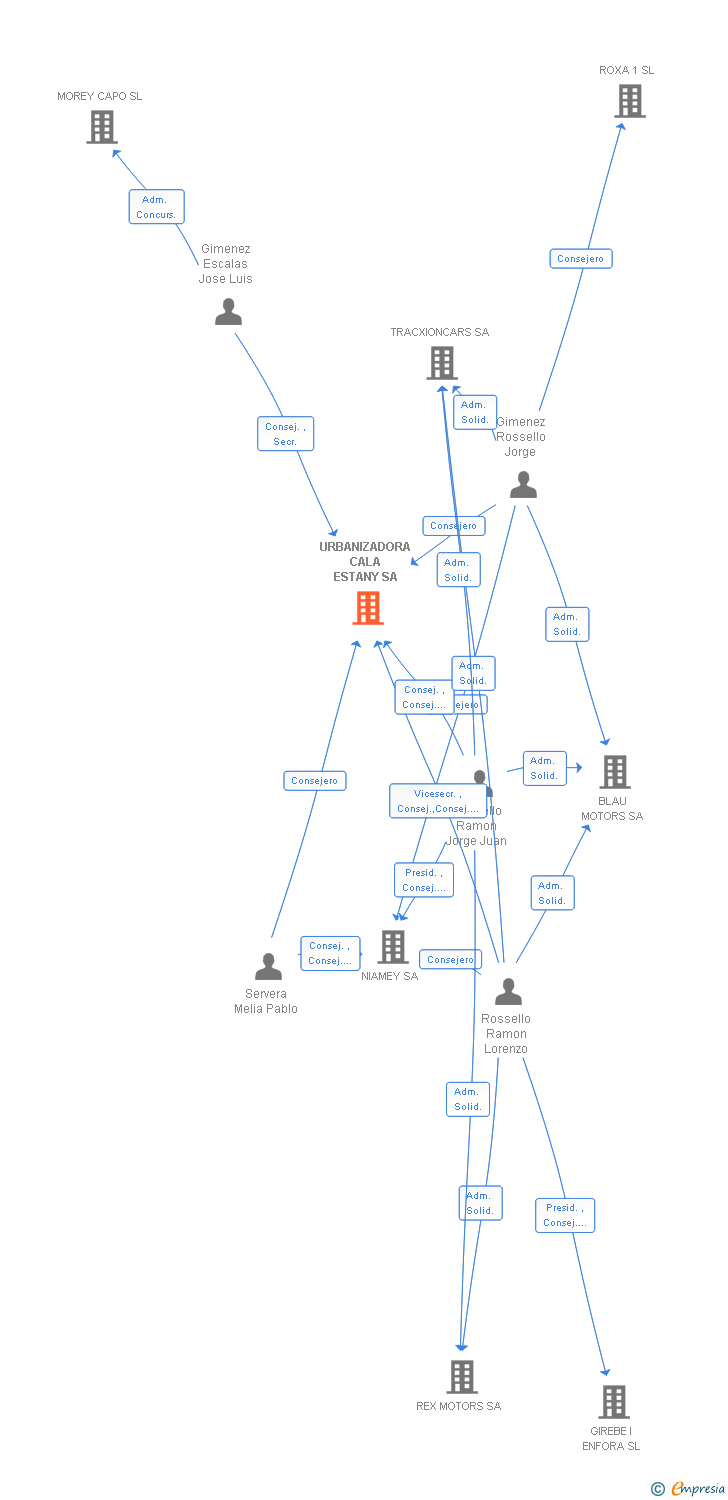 Vinculaciones societarias de URBANIZADORA CALA ESTANY SA