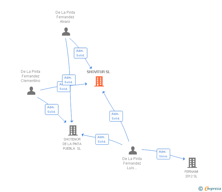 Vinculaciones societarias de SHOVITUR SL