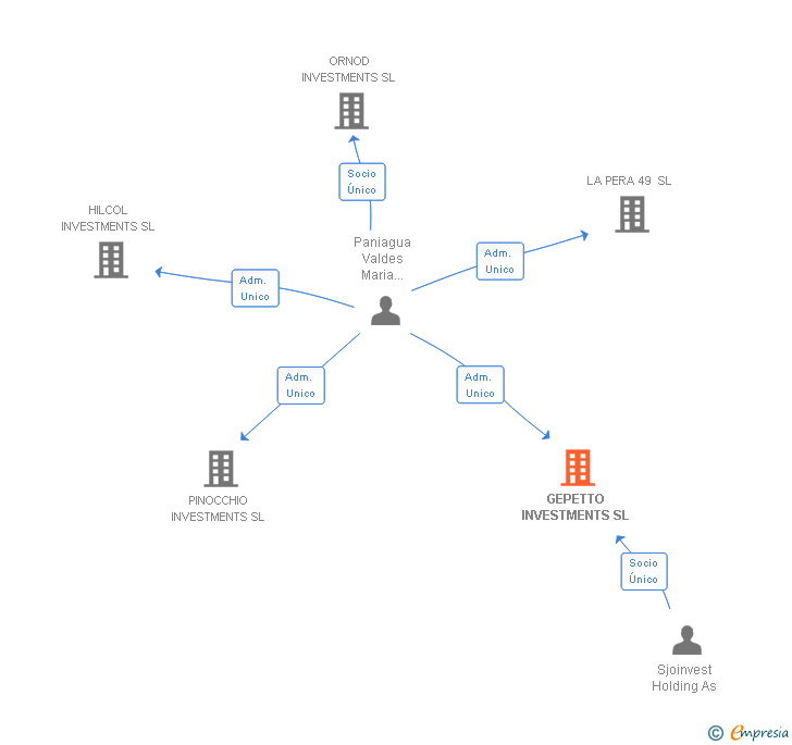 Vinculaciones societarias de GEPETTO INVESTMENTS SL