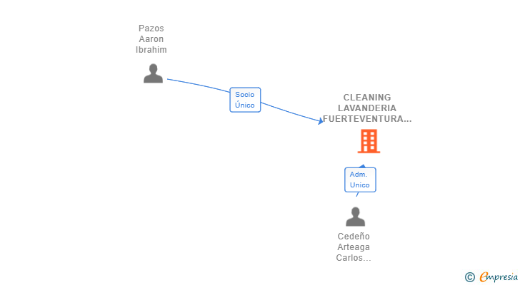 Vinculaciones societarias de CLEANING LAVANDERIA FUERTEVENTURA SL